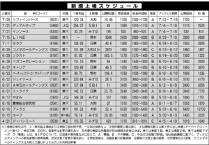 (株)デュアルタップ【3469】 【 10年前(2016年) 】 上場年月日 2016年7月21日 ー。