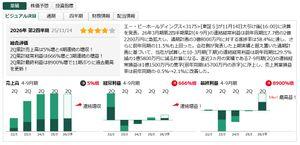 (株)エー・ピーホールディングス【3175】 2Q累計売上高は5％増と4期連続の増収！  2Q累計経常利益は666％増と3期連続の増益！ 2Q累計最終利益は8900％増で11期ぶりに過去最高を更新！