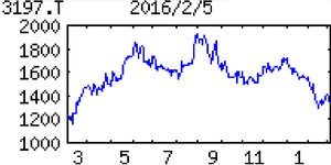(株)すかいらーくホールディングス【3197】 【　10年前（2016年)　】 　  （2016年)　すかいらーく [3197] 　ファミレス最大手。主力業態は『ガスト』。業績低迷で０６年にＭＢＯ実施。１４年１０月に再上場「・・・ 【最高益】店舗純増10～20（前期８増）。既存店が高単価商品中心に好調継続。再上場関連費用消滅。営業益上振れ。16年12月期は店舗純増30～40。肉やカフェ業態への転換増加。既存店も堅調で続伸。連続増配か。 　【分煙対応】喫煙人口減少受け、現在約４割の喫煙席比率を数年内に15％程度に。『夢庵』を小型化した定食、うどん、天ぷら特化の新業態開発、駅前立地に出店積極化。