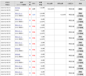 (株)すかいらーくホールディングス【3197】 さらに2000株買い決済となった。勢いが弱い感じがする。3800円とかの高値を付けるとは思えない。3000円割れが濃厚だろう。食料品の消費税廃止は確実とみる。多くの庶民がほんのちょっぴり家食に傾くだけで流れが変わるだろう。売り上げが5%くらい減ると利益は30%は減ると思う。やばい。30%ですめばよいが。50%減るかも 売り