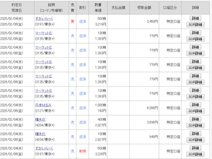 (株)すかいらーくホールディングス【3197】 しぶとい。下がらん。泣く泣く５００株逃げた。薄利　いつものことだが。今日の🎤代にはなある。３０００円割れは簡単にはいくまい。しゃあない。さりとて３８００円も難しかろう。 食料品の消費税ゼロになった場合の消費者の行動は読めない。外食をちょっぴり減らして家食、中食をちょっぴり増やすだろうか・分らん。外食をちょっぴり減らすと外食企業の利益は大きく減るだろう。ちょっぴりではすむまい。収益構造がそのようになっていおる。しゃあない。すかいらーくの姿、売りか、買いか？売りに分があろう。売り推奨