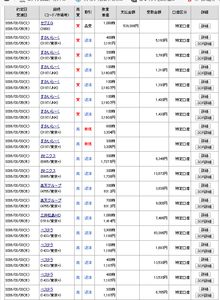 (株)すかいらーくホールディングス【3197】 1000株デイトレ完了となった。上げてもすぐに下げる。業績悪化懸念か?3000円割れは避けられまい。売り推奨