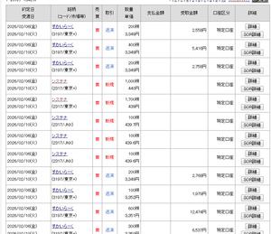 (株)すかいらーくホールディングス【3197】 とりあえずは２０００株逃げてみた。１月の売り上げは好調であった。メニュー価格は１年前と比べてどうなのか？知見のある方の投稿をお願いしたい。