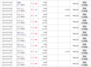 (株)すかいらーくホールディングス【3197】 さらに1300株デイトレ完了となった。今日の引け後に大型のエクイティファイナンスの発表がないかと期待している。まあないだろうけんどの　しゃあない　鷲の感覚では、この異常株高を利用して資金調達をやらないのは経営怠慢に映る。１４９５円の公募価格でもやったのにな。解せん。資さん饂飩を国内１万店、海外２万店にしてほしい。フランチャイズでもええ県土の。直営がこのましいがの。銭が要る