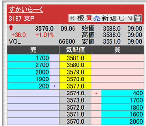 (株)すかいらーくホールディングス【3197】 たったの一分でこれだけの値動きになる。不思議　驚く　なぜか？知見のある方の解説を求む １分間の値動きで株主優待年間３４０００円、すなわち３４円以上だ。解せん
