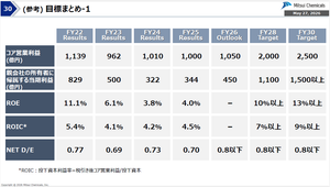三井化学(株)【4183】 5月27日に開示された経営概況説明の業績予想通りにいくと2028年には今の倍以上の純利益を叩き出すことになる。つまり株主還元も追随して上がるわけだからここは高成長高配当株という稀有なポテンシャルを秘めた銘柄なんですよね。というかベーシック&グリーンマテリアル事業がどれだけ穀潰しだったんだという話だけども。 ↓ソース元:経営概況説明会 P.30 https://jp.mitsuichemicals.com/content/dam/mitsuichemicals/sites/mci/documents/release/2026/event_260527.pdf