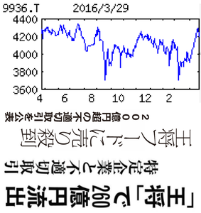 (株)王将フードサービス【9936】 【　10年前（2016年) 3/30　】  3/30昼間、ストップS。 マイナス700円の3500円。 ｢反社会的勢力との関係｣が問題らしい。  夜に気になってPTSを見てみると、安値3150円から戻してきていたので、3,430.5円でビビって損切り。　（･･･後で、高値で買い戻すハメになりました。。。）   ー。