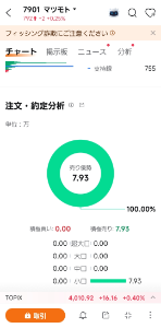 (株)マツモト【7901】 わろた🙄