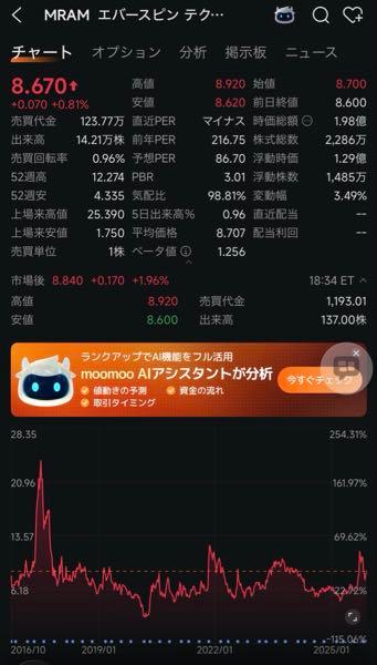 エバースピン・テクノロジーズ【MRAM】 発行済株式数 2286万枚