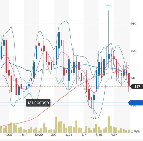 (株)テイツー【7610】 日経暴落の影響でキオクシアやソフトバンクなどの人気銘柄も引きずられて安くなってるから、月曜日に日経が反発したらテイツーは取り残されずに急反発かな。 直近1年の底値は131円付近だしね。  月曜日の予想 キオクシア⭕️ ソフトバンク⭕️ テイツー⭕️