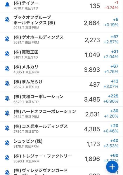 (株)テイツー【7610】 テイツーだけ「いまいち」だね。  TORICOは14円高。