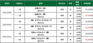 広島ガス(株)【9535】 割安な銘柄がほとんど見当たらないため権利落ちで下がっている広島ガスで値幅取りしました。 非常に割高な相場のため値幅取りも厳しいです。  買える銘柄は権利をこれから迎えるものです。 来月の権利銘柄は既にインフレ化していますので見送りが賢明です。  25日線を下回っている銘柄を買うのが吉となります。