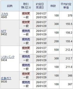 広島ガス(株)【9535】 本日は高島ガスが366円で約定しました。 365円は約定しませんでしたので明日に繰り越しです。  四半期決算を織り込んだ株価は360円以下が適正ですので買い下がりします。