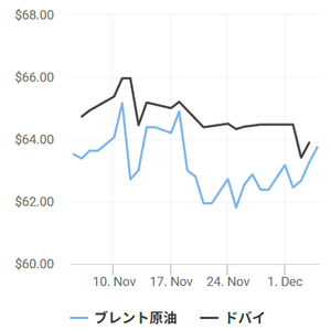 NEXT NOTES ドバイ原油先物 ベア ETN【2039】 12月5日終値 ブレント $63.75バレル、+$0.49/バレル、+0.77%(ICE) WTI $60.08/バレル、+$0.41/バレル、+0.69%(NY) 原油価格は1%近く上げ、過去二週間の高値を付ける。週間レベルでも陽線引け。 来週のFRB利下げ期待、ロシア、ベネズエラの地政学リスクから両国産原油が市場から消えると言う思惑が上昇要因。 アウトライン ① FRB利下げ ② ベネズエラ情勢 ③ アジア市場動向 ④ その他 ① FRB利下げ ▶ 12月9~10日のFRB会合で利下げが行われるとの観測から、景気回復・エネルギー需要拡大が期待される。 ▶ 9月の米個人支出は穏やかな伸びを見せたが、それまでの三か月間は堅調な上昇と比べると第3四半期は経済に陰りが出始めたと見られる。 ▶ 11月28日~12月4日までロイターがエコノミストを対象にサーベイを採ったところ、82%が次回FRB会合で0.25%利下げが期待できると回答。 ② ベネズエラ事情 ▶ 報道にもあるとおり、トランプはベネズエラへの陸上攻撃も辞さない態度でマヅーロ大統領体制崩壊を迫っている。 ▶ 隣国トリニダード・トバゴ政府はトバコ空港に米軍運用を見据えてレーダーシステムを設置しており、ベネズエラへの軍事作戦実施は近いと言われる。 ▶ ベネズエラは世界最大の原油埋蔵量(3,000億バレル超)を有すると言われるが、産出量は24年で97.5万バレル/日と全世界生産量の1%程度。内訳は軽質油が11.6万バレル/日、中質油が20万1千バレル/日、重質油が65.7万バレル/日。生産量の67%が重質油であるが同国重質油は生産量で世界シェア4.5%となる。 ▶ 歴史的に言えば、ベネズエラの油田開発はその埋蔵量が確認されてから外国(中国、ロシア、イラン、アメリカ)からの投資で行われてきた。しかし、解消しがたい技術的問題や投資不足から2010年代前半から生産量は下落し始める。一時生産量は300万バレル/日に達したが、政権交代や事業国有化もあり2020年には62.4万バレル/日まで下がった。国内精油所が補修整備をまともに受けられないことも一因だ。 ▶ だが、PDVSA (The Petróleos de Venezuela, S.A)が海外の精油利権保有を維持できた(子会社を通じてアメリカ三精油所の他カリブやヨーロッパに拠点を持つ)こともあり、2025年生産量は111万バレル/日を達成しそうだ。 ▶ しかし、その回復傾向も今年のアメリカによる制裁で反転し、2030年末には90.1万バレル/日まで生産量は下落すると言われる。事実、2025年第3四半期にはベネズエラの輸出の81%を占めていた対中原油輸出が激減している。 ▶ 一方でベネズエラ制裁は他国重質油市場へ影響を及ぼし始めている。アメリカは重質油向け精油施設が多いこともあり、ベネズエラからの原油輸入規制を緩和していた。しかし規制を厳格化すれば世界的に重質油価格が上昇するのは必至と言われる。 ▶ 重質油価格上昇となれば、トランス・マウンテン・パイプラインでアジアへ供給されるカナダ産重質油へも影響が出るだろう。ドバイ油種も重質油であり、影響がでるかも。。 ③ アジア市場動向 ▶ 最近のドバイは国際指標油種ブレントを上回っている(図)。2024年にOPEC+が減産に入った事の影響、ロシアへの制裁で露産原油調達に難が出た事など要因は色々。 ▶ アジアでのボラティリティは近い将来まで続くと見られ、地政学リスクからの価格上昇リスクは残るとされる。 ④ その他 ▶ 12月5日、米中間で電話会議。貿易戦争過熱化回避合意実施を含め貿易に関する話し合いが行われた。 ▶ 12月5日、2026年サッカーワルドカップ抽選会がワシントンで行われるが、その場を用いトランプ大統領はメキシコ大統領やカナダ首相と会い、通商協議をすると見られる。通商上の緊張が緩和されれば経済成長やエネルギ-需要にはポジティブ。