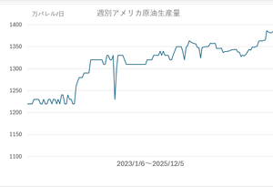 NEXT NOTES ドバイ原油先物 ベア ETN【2039】 12月10日終値 ブレント $62.65バレル、+$/0.71バレル、+1.15%(EST4:59PM) WTI $58.96/バレル、+$0.71/バレル、+1.22%(EST4:59PM) ① アメリカ沿岸警備隊、ベネズエラ沖で石油タンカー拿捕 ② アメリカ・エネルギー情報局在庫統計発表 ③ アメリカFRB金利0.25%引き下げ ④ その他 ① アメリカ沿岸警備隊、ベネズエラ沖で石油タンカー拿捕 ▶ アメリカ沿岸警備隊によるタンカー拿捕のニュースで、過剰供給懸念から一転してベネズエラ原油途絶懸念に市場の関心は移った。その結果原油価格は下落から上昇に転じた。 ▶ 拿捕されたのは一隻でアメリカ側関係者は船名や拿捕理由などは明かさなかった。トランプ大統領は時間を置いて拿捕したことは認めたが、それ以外の事は何も語らなかった。 ▶ ベネズエラ側からすると、海運関係者に原油輸出へのためらいが生じ、輸出に支障が出るのではないかとされている。 ▶ またベネズエラ原油の輸出は殆ど重質油、中国向けであり、通常仲介社を通した形である。制裁リスクからディスカウント幅は大きい。中国がベネズエラ原油、就中重質油の調達に支障を来せば、代替品にドバイ購入に向かうのではないか? ② アメリカ・エネルギー情報局在庫統計発表 ▶ 12月5日の商用原油在庫は前週末比181万バレル減、4億2,569万バレル。この時期の過去5年間平均の値に比べ4%低い。原油生産量は1,385万バレル/日で前週比4万バレル/日多い。輸出は400万バレル/日(+40万バレル/日)、輸入は658万バレル/日(+60万バレル/日)。 ▶ 自動車用ガソリンは前週末比639万バレル増、2億2,081万バレル。この時期の過去5年間平均の値に比べ1%低い。 ③ アメリカFRB金利0.25%引き下げ ▶ 米FRBは10日政策金利0.25%引下げを決定。 ▶ FRB内の投票では利下げに9人が賛成、3人が反対。スティーブン・ミラン理事は0.5%の下げを支持。据置を支持したのはカンザスシティー連銀ジェフリー・シュミット総裁、シカゴ連銀オースタン・グールズビー総裁など。 ▶ 市場は早くも来年の利下げに関心を移す。CMEフェド・ウォッチ・ツールによると2回以上の利下げの確率は77%以上。 ④ その他 ▶ シェブロン、ベネズエラ石油で米政府と協議 トランプ政権とベネズエラでのオペレーションについて話し合いをしていると報道。先週には同社は社員ベネズエラ原油生産現場派遣を行った。この派遣にはアメリカ連邦航空局からの見合わせ要請があったとされるが同社は否定している。 シェブロンは3,000人をベネズエラで雇用し、100年以上操業している。 同社は自らの操業を現地規制とアメリカによる制裁双方に合致したものだと言う。 同社は、ベネズエラで公式に操業を認められたアメリカ・メジャー石油企業。4か月の間の生産見合わせを経て、8月にはベネズエラからアメリカへ平均10万バレル/日を上回る程度で出荷再開。生産量は24万バレル/日程度。生産も輸出もほとんど重質油。 ▶ 2023年には380万バレル/日だった中国国内原油生産量430万バレル/日(日本の原油消費量が約400万バレル/日と言われる)に達しそう。 ここ10年間は外国企業が主だった川上部門のブームから締め出されていたと、不満の声もある。 このように高い生産水準にあっても、中国原油需要の70~75%は輸入に頼っている。 ▶ ロスネフチとルクオイルへの制裁でロシア原油購入を減らしたインドではあるが、ロシア原油がベンチマーク原油に対し大きなディスカウントとなっている現状を前に、バーラト・ペトロリアム・コーポレーション・リミテッド(BPCL)とインディアン・オイル・コーポレーション(IndianOil)は、制裁対象外の企業からロシア原油(1月渡し)を買っている。 ブレントに対するディスカウントは6~7ドルとされる。 また別の国営精油企業ヒンドゥスタン・ペトローリアムも1月渡しの制裁除外ロシア原油を探していると言う。 ▶ ブラジルのペトロブラスが12月15日からストライキ。労働協約で揉めている模様。労働者側は退職年金に赤字が生じているとして報酬制度の改革を要求。ただ操業や生産に影響は出ないとも言われる。
