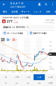 ＳＡＡＦホールディングス(株)【1447】 6月後半からけっこう上がってたから（笑）  次の動きいつやろ