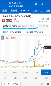 ＳＡＡＦホールディングス(株)【1447】 ナイターあまり下がってないなぁ〜