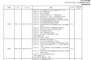 SAAFホールディングス(株)【1447】 社外取締役