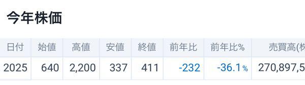 ミガロホールディングス(株)【5535】 2025年お疲れ様でした♪