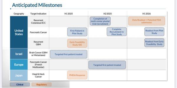 アルファ・タウ・メディカル【DRTS】 2025年下半期、日本のPMDAレスポンスを予定している。頸頭部ガンへの適用。 楽天メディカルの光免疫療法とも併用できれば 寛解率も更に上がるのではないだろうか🍵