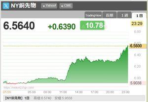 三菱マテリアル(株)【5711】 銅したん?? 史上最高値更新! ってことは明日の三菱マテは…