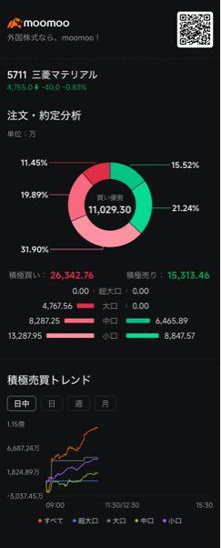 三菱マテリアル(株)【5711】 下げ過ぎですね