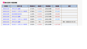 北浜キャピタルパートナーズ(株)【2134】 空売り状況は12/10に モルスタが半分買い戻しましたね。 代わりにJPモルガンがかなりの売り増しをしてますね。 何でやろね？