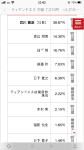 ティアンドエスグループ(株)【4055】 ロックアップも90日間あるし しばらく需給バランスが悪く 高値更新続きそう^_^ しかしこんな旨い話ある?? とりま第1目標の20000目指して ロック&ホールドッ‼︎