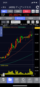 ティアンドエスグループ(株)【4055】 結構、空売り飲まれてますな😆