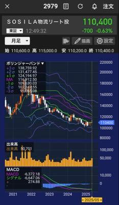 SOSiLA物流リート投資法人【2979】 底ですか？