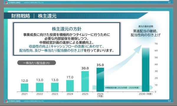 (株)サイバーリンクス【3683】 新中計の数字を元に考えると2030年度の純利益は21億(前期を今期が経常の0.7倍だったので、同様に予想経常30億&times;0.7で計算)。すると予想EPSは185円くらい。 目標PERとして掲げているPER17を達成できるなら株価は3145円となりますね。PERを低めの12としたら2220円。 あとはこの図のように配当が60円くらいまで上がるのなら現在の株価で買っておけば4年後には利回り5%程度になるわけですね。  この内容を見ると会社が述べているように割安ではあります。ただ短期勢が期待してたステーブルコインネタは案の定何も無かったので(これは以前にも忠告してましたが)、人気化は難しいでしょうね。元の地味株に戻って今後は緩やかに上がっていくのでしょう。