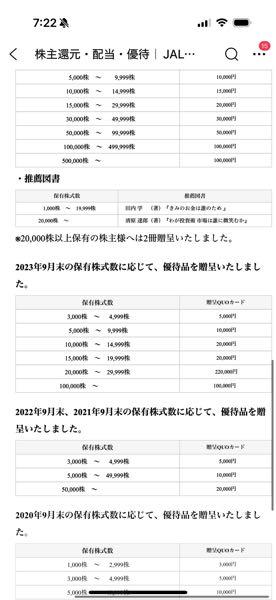 ＪＡＬＣＯホールディングス(株)【6625】 ぼへーっとホームページの優待のページ見てたら、 2023年は2万株で22万円分？w 10万株以上になると10万に減ってるけど、 実際どうだったんだろ？
