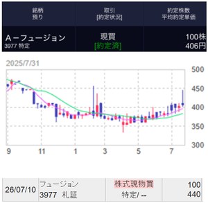 フュージョン(株)【3977】 【　1年前(2025年) 7/31　】　日経終値41,069円の日。　100株　406円買い が最初。　 （最近、440円で100株追加買して、合計200株保有になりました）　ー。