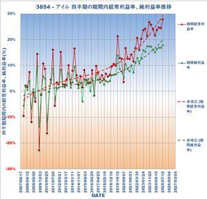 (株)アイル【3854】 おまけ １７年間 ＝ ６８Ｑ の Ｑ(３ヶ月)毎 利益率 推移