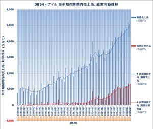 (株)アイル【3854】 [ 参考 ] 3854 - アイル 四半期の期間内売上高、経常利益推移