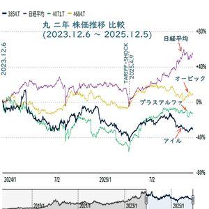 (株)アイル【3854】 [ 参考 ] ＡＰ／クラウド 系 ＋ ＮＫ平均 『 丸二年 』株価推移 比較 ☆ ＮＫ平均 ＝ 半導体 ＋ ＡＩ ＋ 防衛 中心 に ＋５０％ オーバー ▼ 『外貨 稼げぬ』ＡＰ／ニッポンクラウド の 類（たぐい） は 好業績でも 殆んど番外 特に アイル は 棲み着きの 豚株屋カラカラ から －３６％ の 完全 ペケ を 喰らっている  安値 ボチボチ 拾い + 只々マチマチ 以外 に 手がない 吹き値ドカ買い は ろくなこと が ない （ 特に レバ信用買い は ア・カ・ン・ すぎ ）