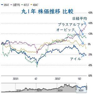 (株)アイル【3854】 ☆ 丸１年 株価 推移 比較 ◎ 日経平均 〇 プラスアルファコンサル ・ オービック ▼ アイル ＝ ピンボケ風 圧倒的 低パフォーマンス