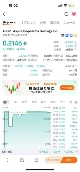 アスパイア・バイオファーマ・ホールディングス【ASBP】 昨日の噴き上げがを取り戻せるかな。 俺の0.32を助けに来てくれ！  ってか、めちゃくちゃ活発に動いてるように見えるね。