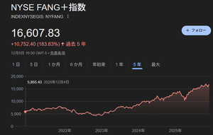 ニッセイ・S米国グロース株式メガ10<購・換無>【2931225B】 fang+は円建ての投信だから為替が反映されてるんでしょ ベースのNYSE FANG+指数で見ると5年で+183%だぞ