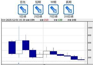 あんしん保証(株)【7183】 年足チャートが五年連続の陰線、ほぼ確定… 極めて強い長期的な下落トレンドにあることを示唆。 長期下落は、事業環境の悪化、競争力の低下、業績不振、不祥事等、 企業の本質的な問題が、背景にあるでしょう。 経営陣だけでなく、大株主にも問題があるとみられる。 大株主は、経営への影響力と監視責任を負い、長期的な成長と 企業価値の向上を促す役割がある為、責任を果たしていないと言える。 五年連続して企業価値を低下させるような経営陣と大株主という低評価。 株価の低さは経営能力の低さ、「底に、愛はおまへんで」