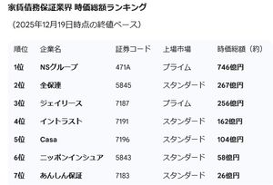 あんしん保証(株)【7183】 今週（12/16）に新規上場したNSグループ（日本セーフティー）が、 上場と同時に業界トップの座に就いています。