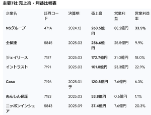 あんしん保証(株)【7183】 「NSグループ」「全保連」「ジェイリース」の3強が市場をリード 利益率は「NSグループ」「イントラスト」「Nインシュア」が優秀