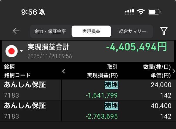 あんしん保証(株)【7183】 ここ数日たくさん売りを出してごめんなさい💦信用の期日が来たので朝イチの成り売りで全て強制決済されました。僕が損切りしたので、これから上がるのではないでしょうか。  画像が一枚しか貼れないので今朝の分だけ。これと昨日までに損切りした600万と合わせて1000万の損切りです。  これで資金解放されたのでシスメックスに移ります。 持ち株が多かったので、返済期日の件売るまで返信できず申し訳ないです💦