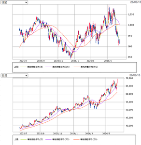 トリコのお部屋にゃ～ 日経とグロース 対照的な大型と中小型 皆に見向きもされない暗闇 暗闇の中の地力ある中小型株 いつか光が射すときは来る 今の退屈は未来の大きな希望かもしれない 今の熱狂は未来の前払いかも知れない 良くも悪くも どっちに転ぶかわからないのも株の世界