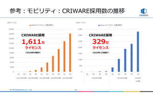 (株)ＣＲＩ・ミドルウェア【3698】 決算資料読んだ 1Qは谷間と信じれば2Qの伸びに期待だな  モビリティは、採⽤⾞種拡大に加え、インド市場向け⼆輪⾞において⾞載メーターグラフィッ クソリューション「CRI Glassco」の採⽤増が進み、大幅増収。(＋133百万円) ※モビリティのADXATライセンス収⼊の大半は、2Q・4Qでの計上となります。
