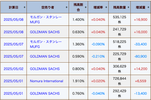 オイシックス・ラ・大地(株)【3182】 五月にはいってからのハゲタカの売り状況。