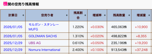 オイシックス・ラ・大地(株)【3182】 すけべば、か社長が株価対策しないからハゲタカにオモチャにされる。 微株で株価操作しているんだから、がっつり自社株買いでもしろ。