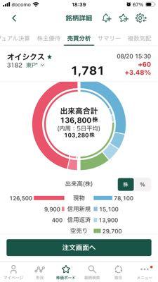オイシックス(株)【3182】 今日の取り組み貼っておきます。 出来高は増加してます。終値は1781と1800を伺う形となりました。 売りは空売りは少なく信用返済1.39万株と信用売り1.5万とが増えてます。 買いは現物圧倒的ですが信用買いも9.9千株ありました。 いよいよ大口同士の戦いが始まりました。面白い展開になって来ました。