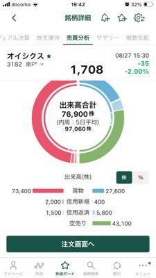 オイシックス(株)【3182】 今日の取り組み貼っておきます。 出来高少ない中、空売りが半分以上占めてます。