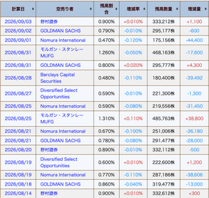 オイシックス(株)【3182】 今週もはじまったか。空売り証券の100株単位のせこい株価操作。